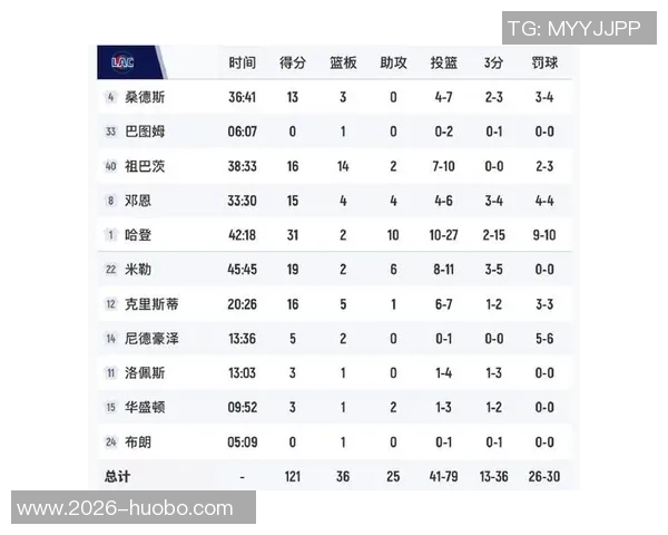 快船目前战绩12胜2负能否实现卢指导的35胜20负目标挑战